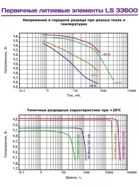литиевая батарейка для счётчика Saft LS 33600 (D) 